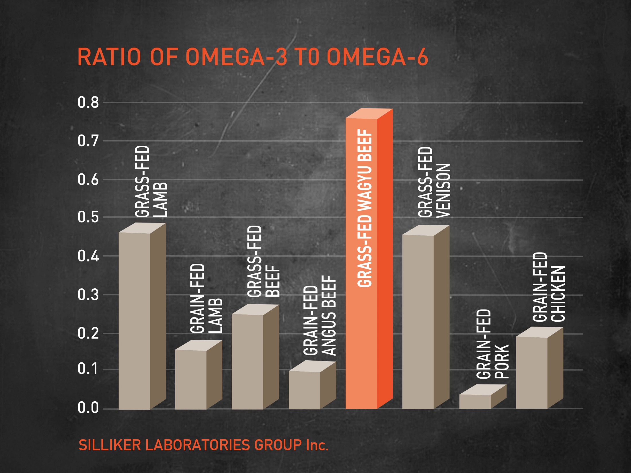 Graph showing how grass-fed Wagyu beef's Omega3:6 rations are far superior to other meats